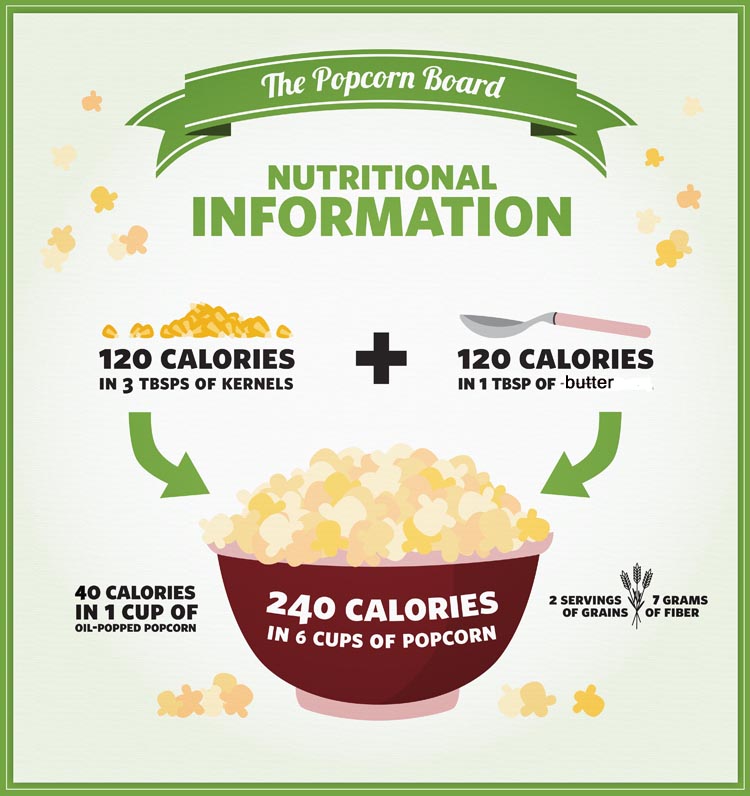 Popcorn Nutritional info from Popcorn Board