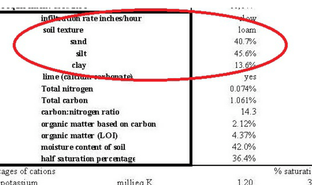 Soil Texture from a Soils Lab