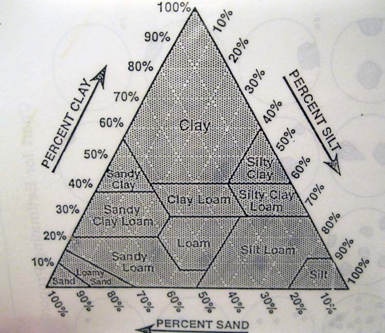 Sand silt clay soil texture triangle