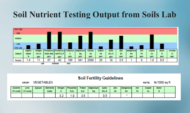 Soil test results