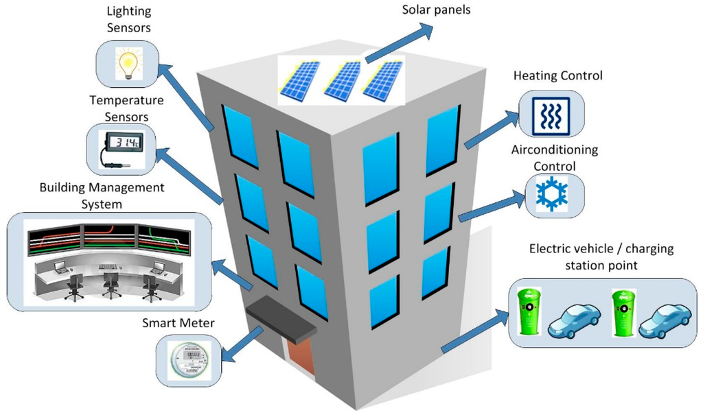Building Automation Systems for Energy