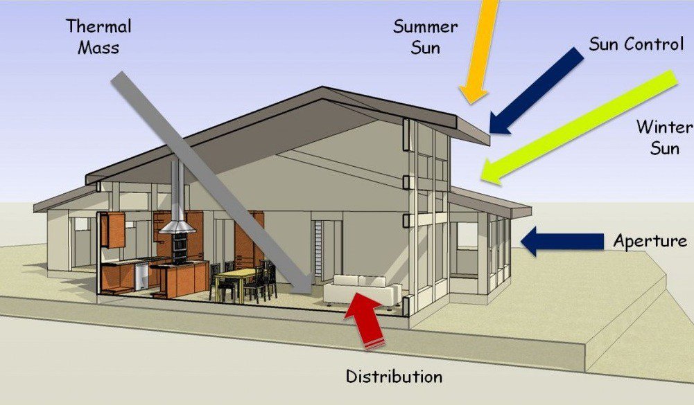 Passive Solar Design for Ultimate Energy-Efficient Buildings