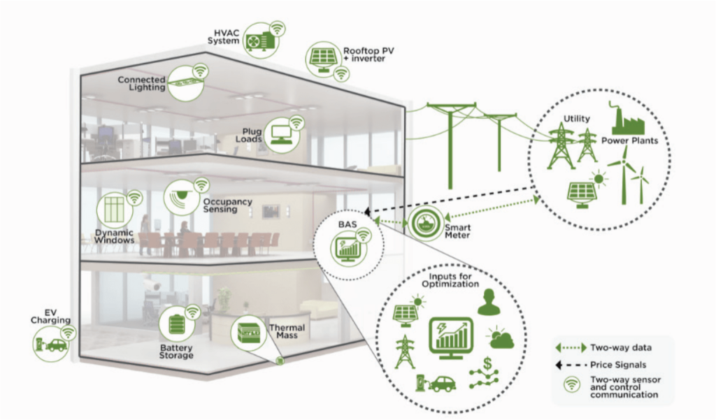 Guide To Energy Efficient Lighting Systems For Buildings