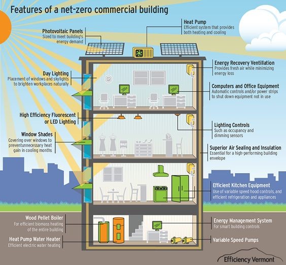 Energy-Efficient Revolution