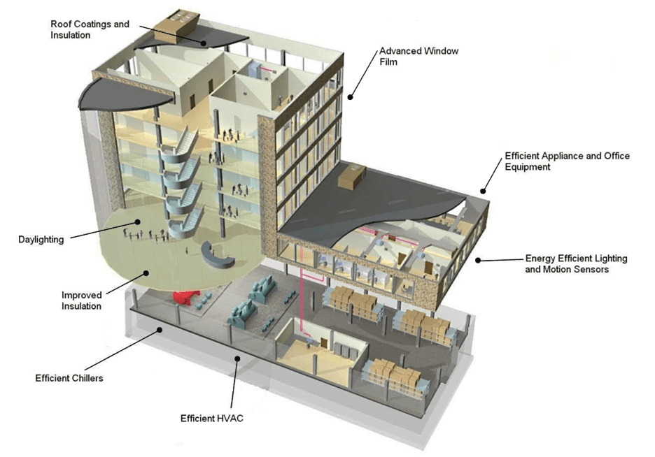 HVAC Systems for Energy-Efficient Buildings