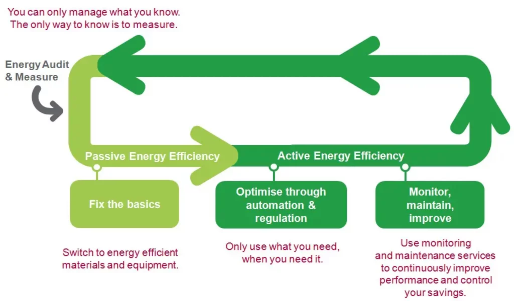 the Basics of Energy Efficiency