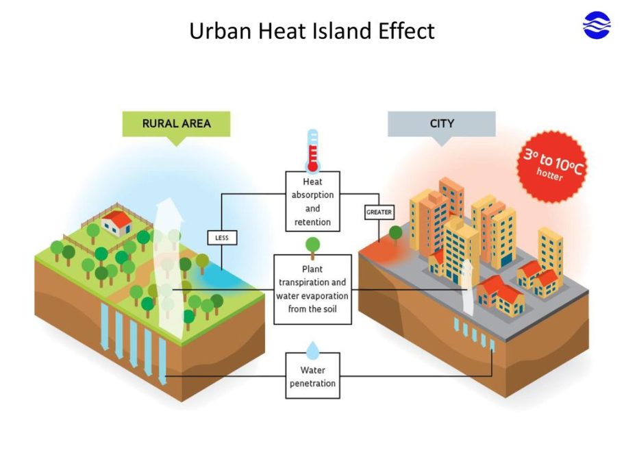 Green Infrastructure as a Tool for Urban Heat Island Mitigation