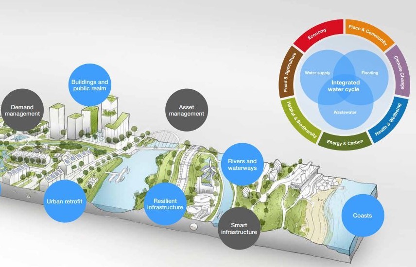 Water Conservation Measures