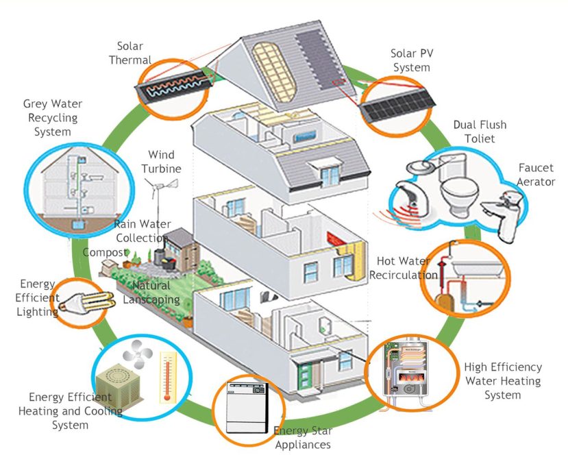 Energy-Efficient HVAC Systems