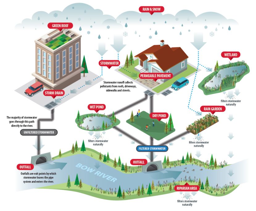 Importance of Green Infrastructure in Stormwater